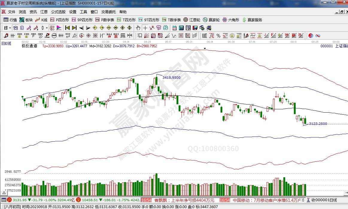 滬指贏家極反通道工具 滬指贏家極反通道工具
