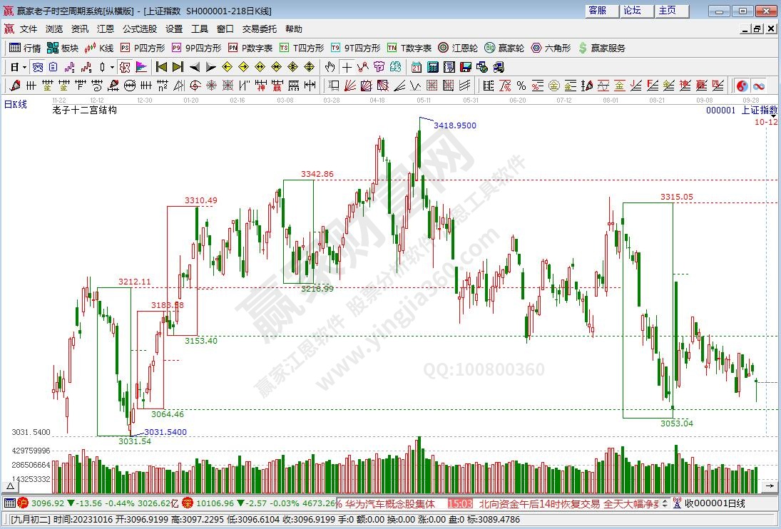 滬指贏家十二宮工具