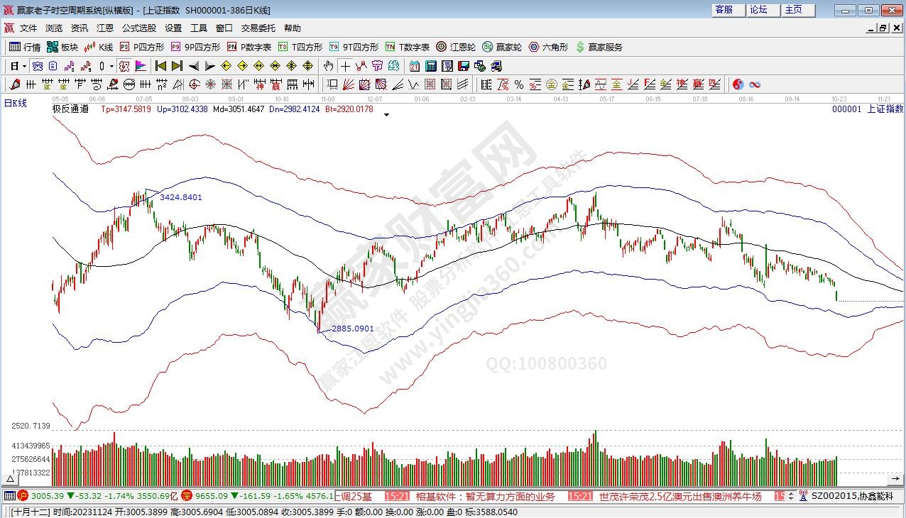 滬指贏家極反通道工具 滬指贏家極反通道工具