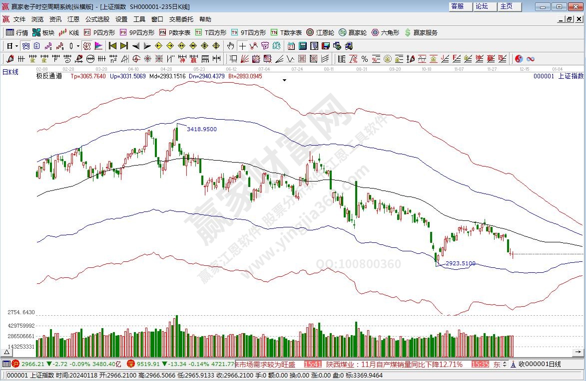 滬指贏家極反通道工具 滬指贏家極反通道工具