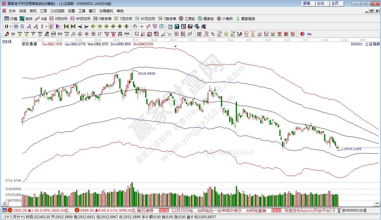 滬指贏家極反通道工具 滬指贏家極反通道工具