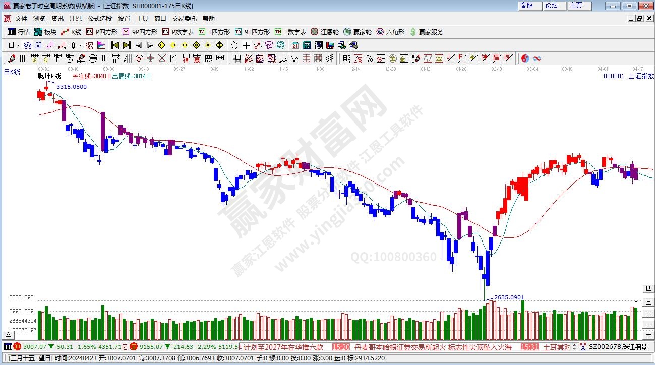 滬指贏家乾坤K線工具 滬指贏家乾坤K線工具