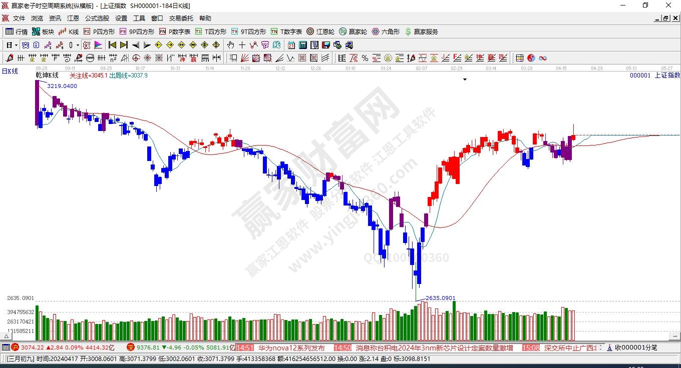 滬指贏家乾坤K線工具 滬指贏家乾坤K線工具