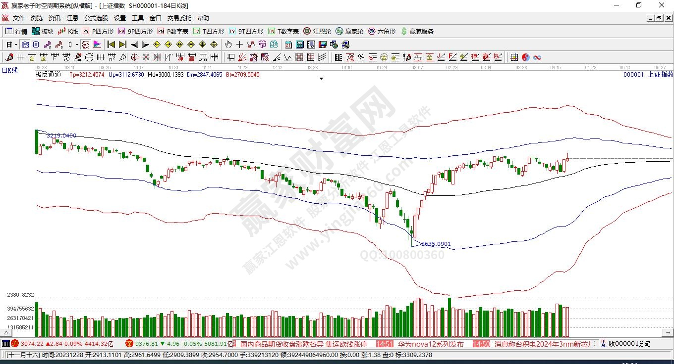滬指贏家極反通道工具 滬指贏家極反通道工具