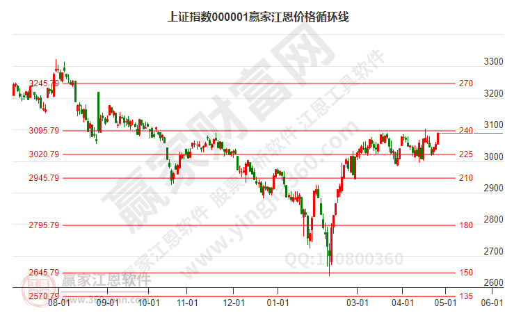 滬指贏家江恩價格循環線工具