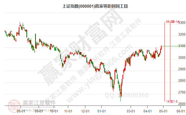 滬指贏家等距時間周期線工具 滬指贏家等距時間周期線工具