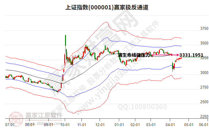 滬指贏家極反通道工具