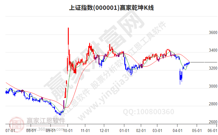滬指贏家乾坤K線工具