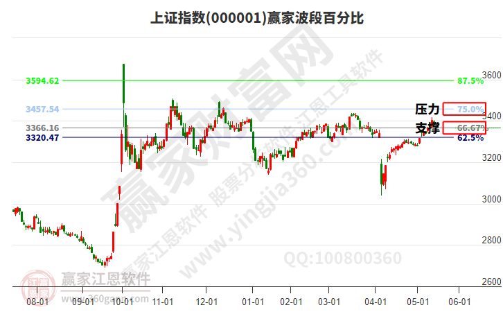 滬指贏家波段百分比工具