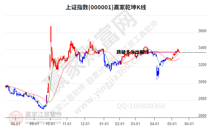 滬指贏家乾坤K線工具