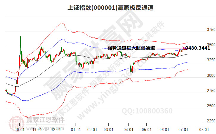 滬指贏家極反通道工具