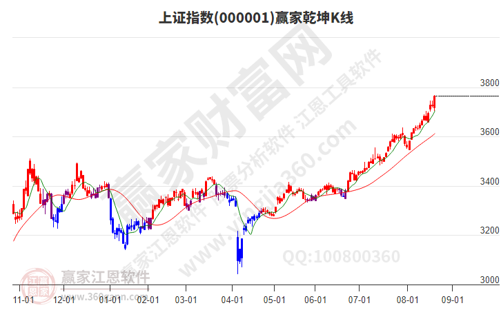 滬指贏家乾坤K線工具
