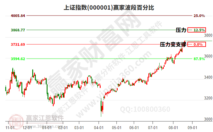 滬指贏家波段百分比工具