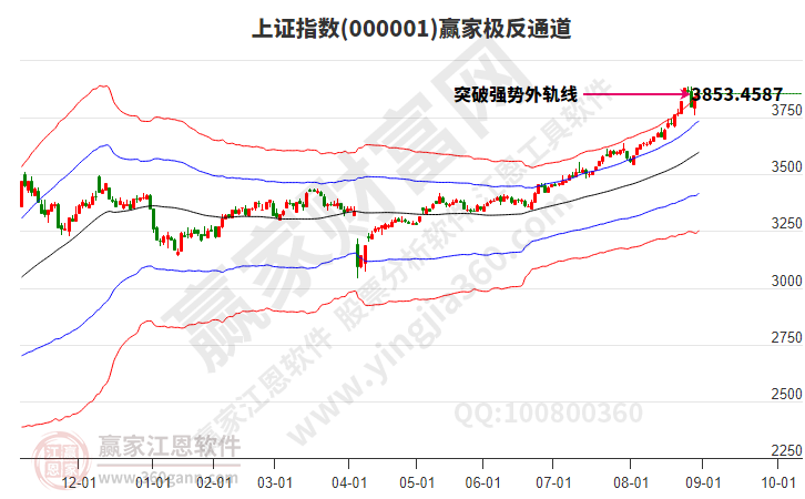 滬指贏家極反通道工具
