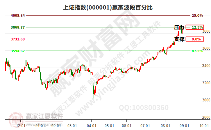 滬指贏家波段百分比工具