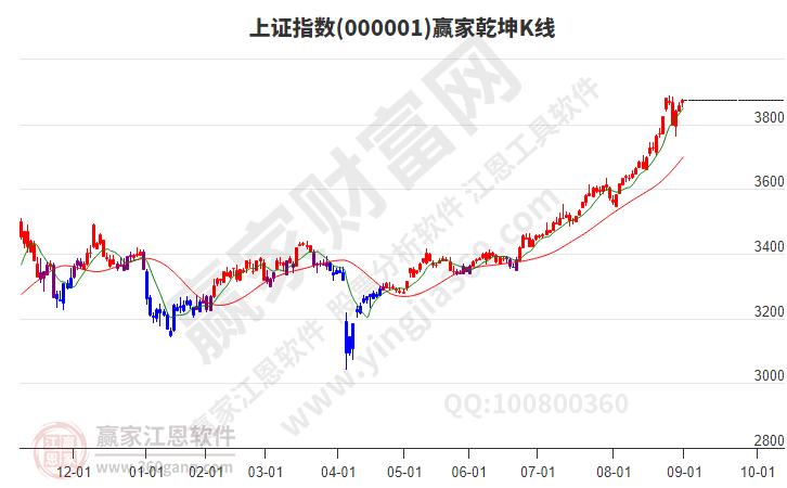 滬指贏家乾坤K線工具