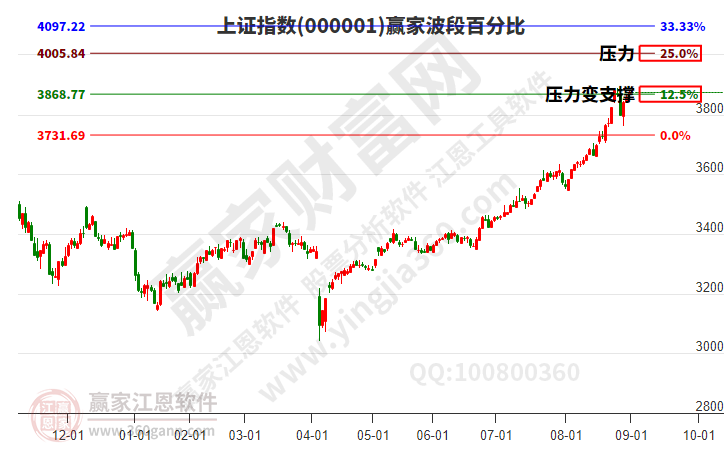 滬指贏家波段百分比工具