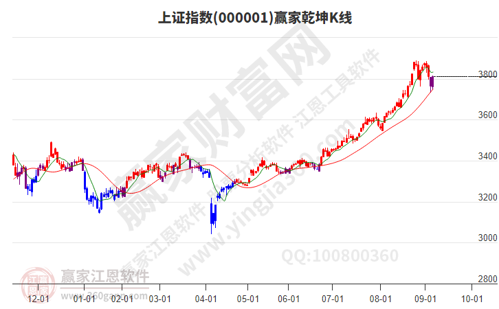滬指贏家乾坤K線工具