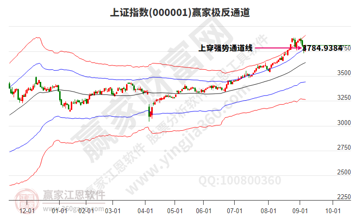 滬指贏家極反通道工具