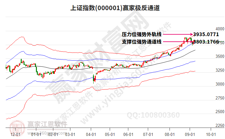 滬指贏家極反通道工具