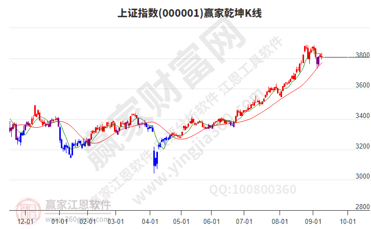滬指贏家乾坤K線工具