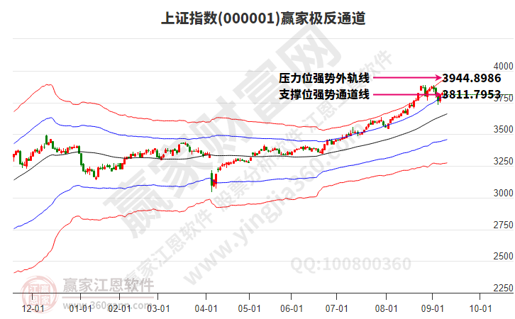 滬指贏家極反通道工具