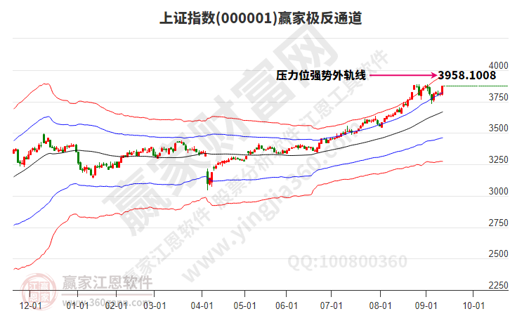 滬指贏家極反通道工具