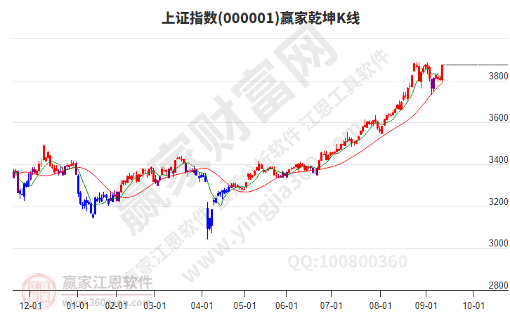 滬指贏家乾坤K線工具