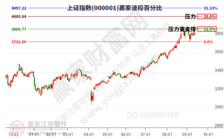 滬指贏家波段百分比工具