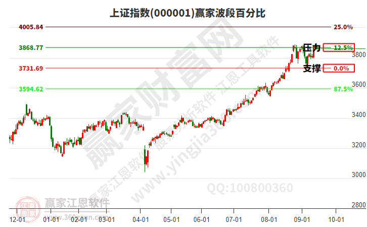 滬指贏家波段百分比工具
