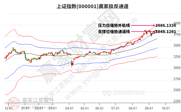 滬指贏家極反通道工具