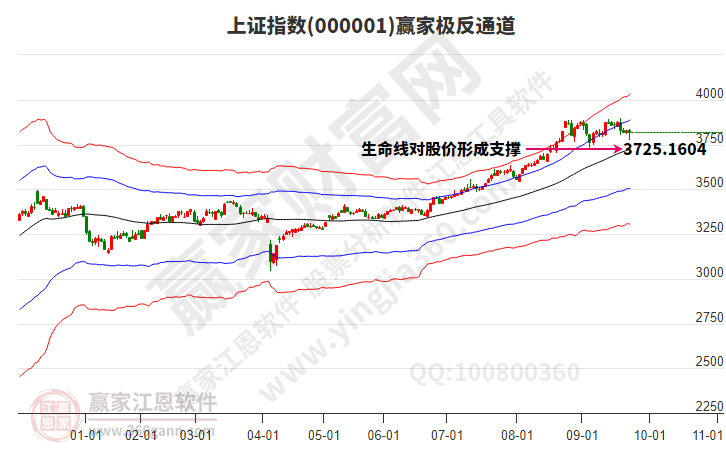 滬指贏家極反通道工具