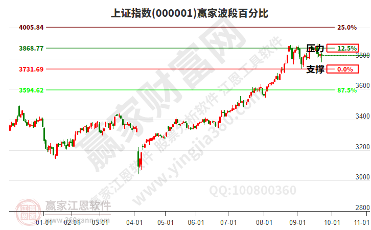 滬指贏家波段百分比工具