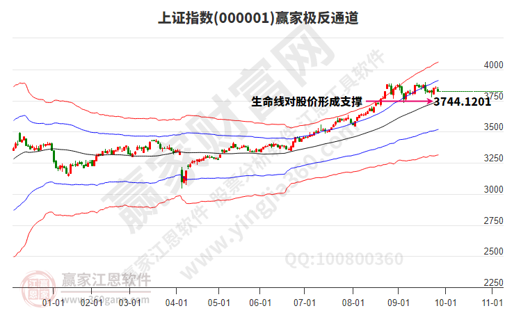 滬指贏家極反通道工具