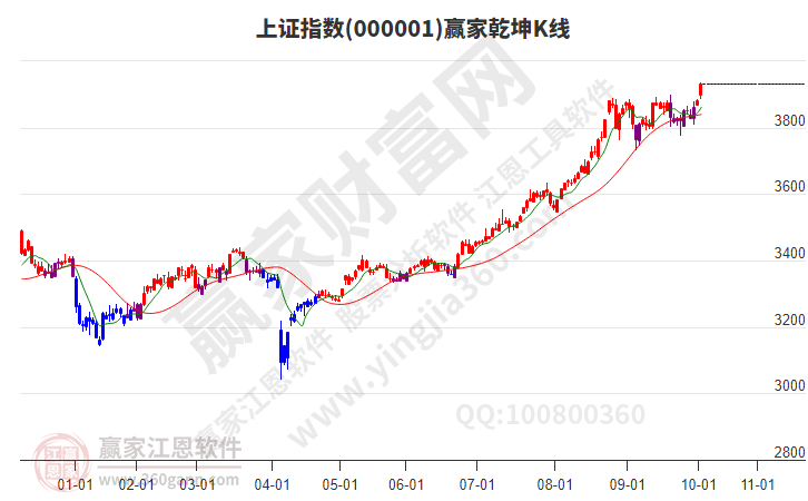 滬指贏家乾坤K線工具