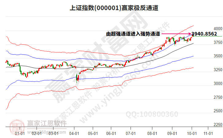 滬指贏家極反通道工具