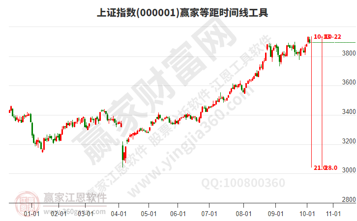 滬指贏家等距時(shí)間周期線工具
