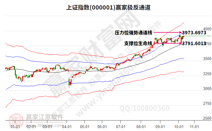 滬指贏家極反通道工具