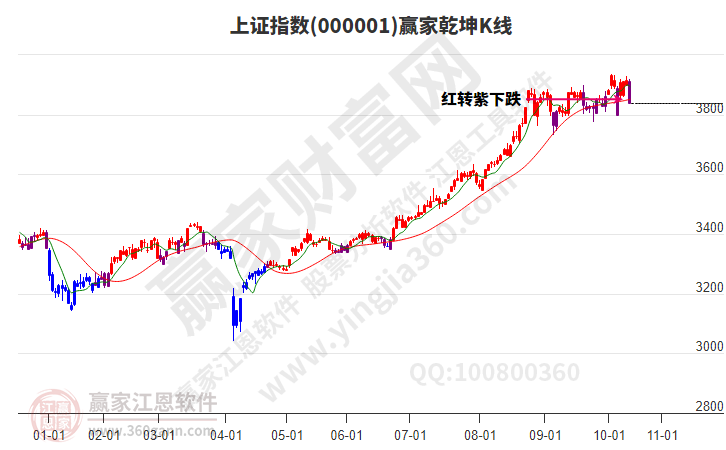 滬指贏家乾坤K線工具