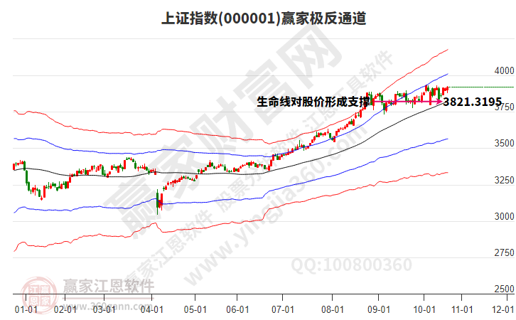 滬指贏家極反通道工具