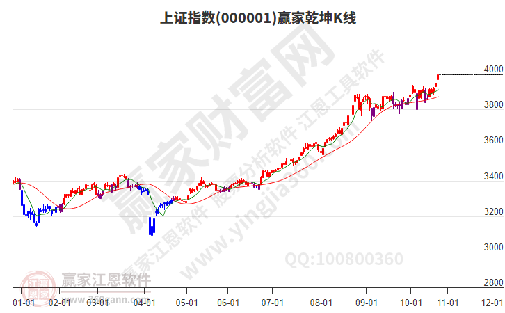 滬指贏家乾坤K線工具