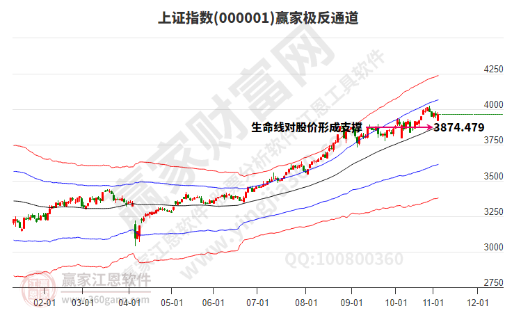 滬指贏家極反通道工具