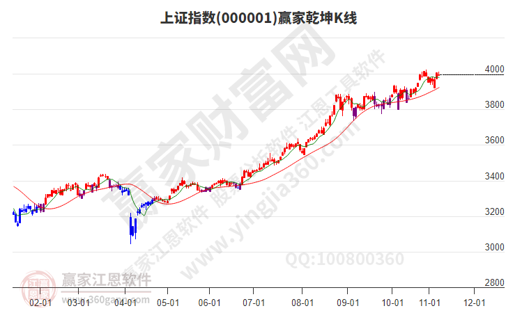 滬指贏家乾坤K線工具
