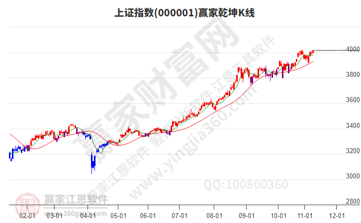 滬指贏家乾坤K線工具