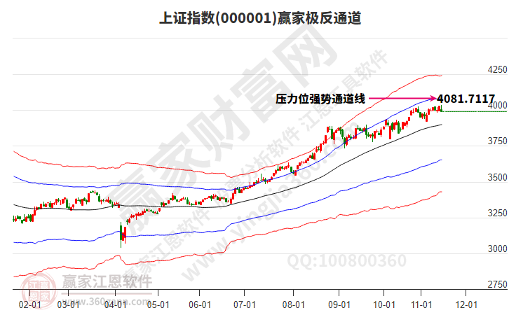 滬指贏家極反通道工具