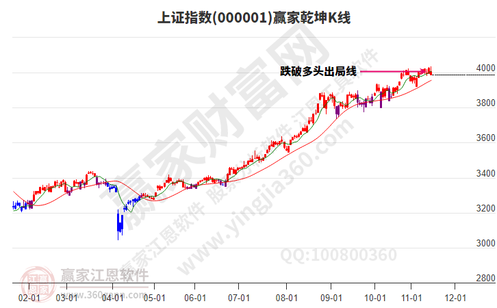 滬指贏家乾坤K線工具