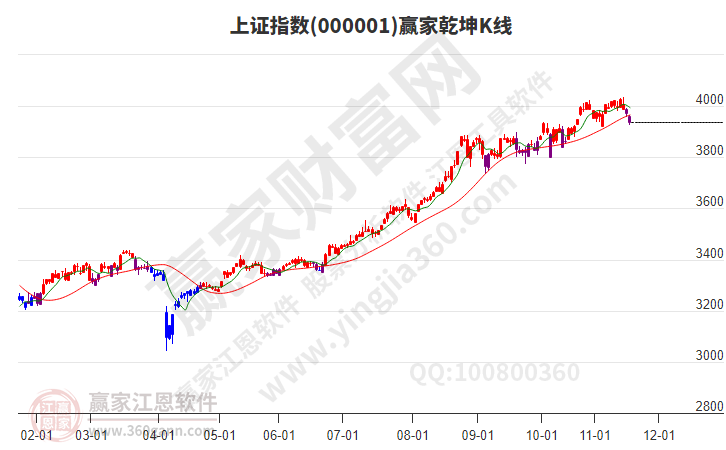 滬指贏家乾坤K線工具