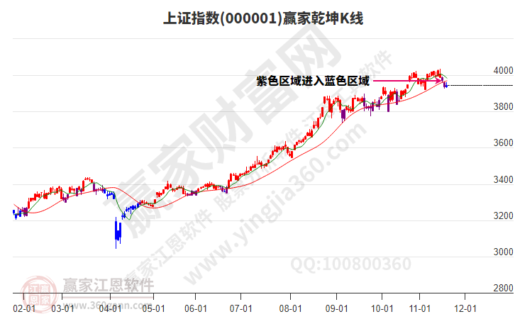 滬指贏家乾坤K線工具