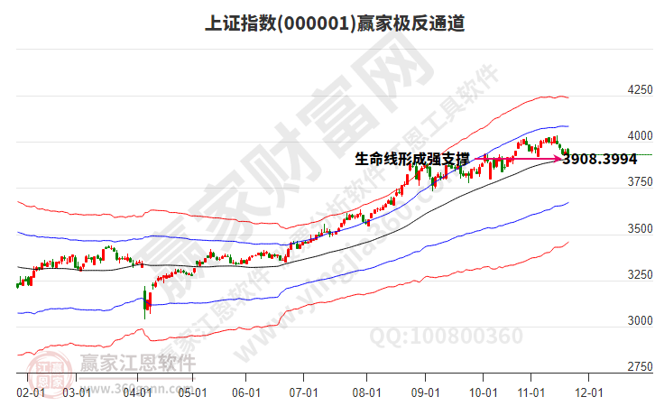 滬指贏家極反通道工具