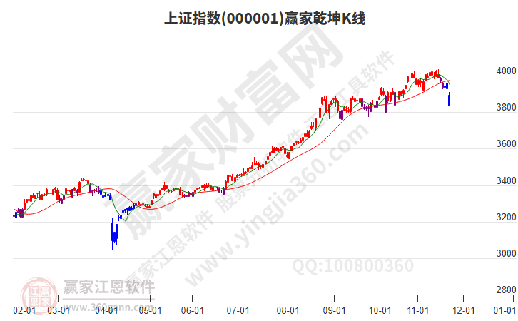 滬指贏家乾坤K線工具